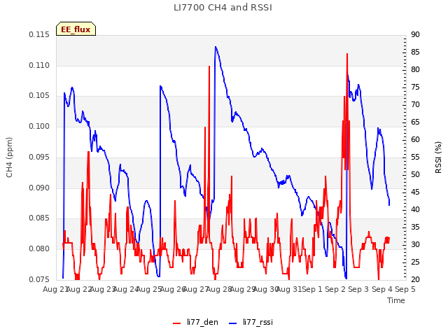 plot of LI7700 CH4 and RSSI