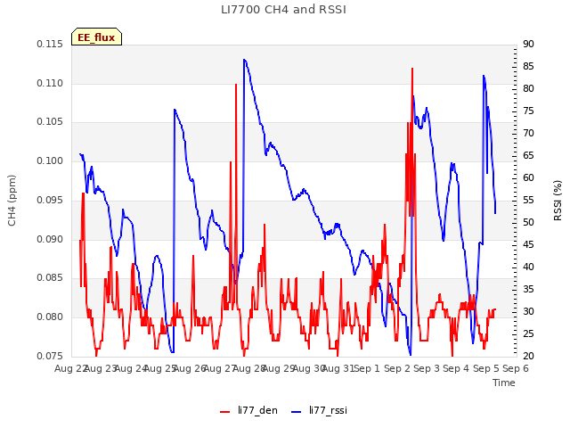 plot of LI7700 CH4 and RSSI