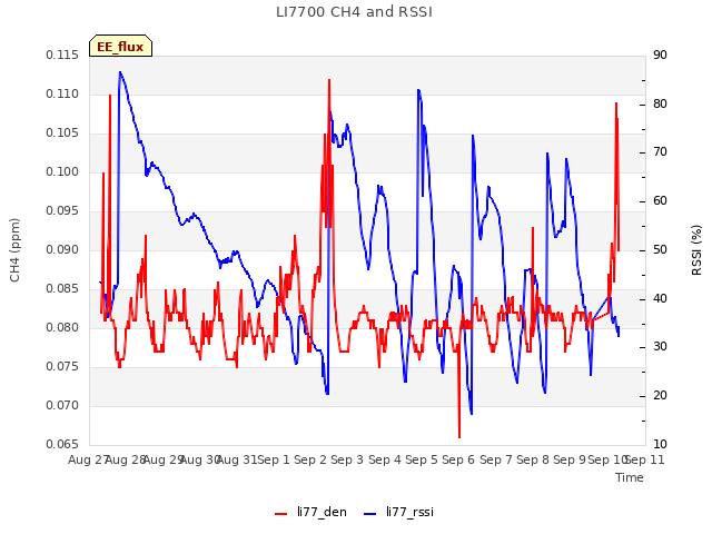 plot of LI7700 CH4 and RSSI