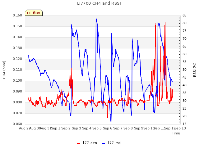 plot of LI7700 CH4 and RSSI