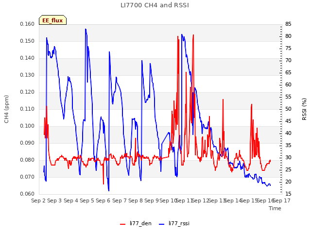 plot of LI7700 CH4 and RSSI