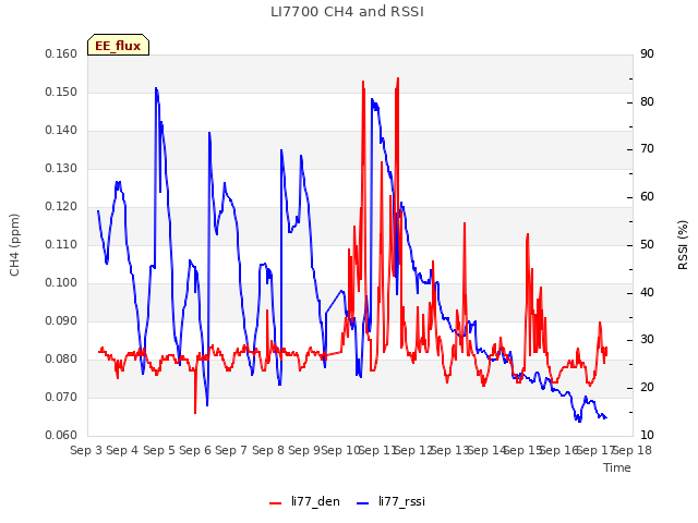 plot of LI7700 CH4 and RSSI