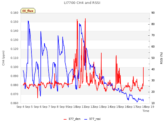 plot of LI7700 CH4 and RSSI