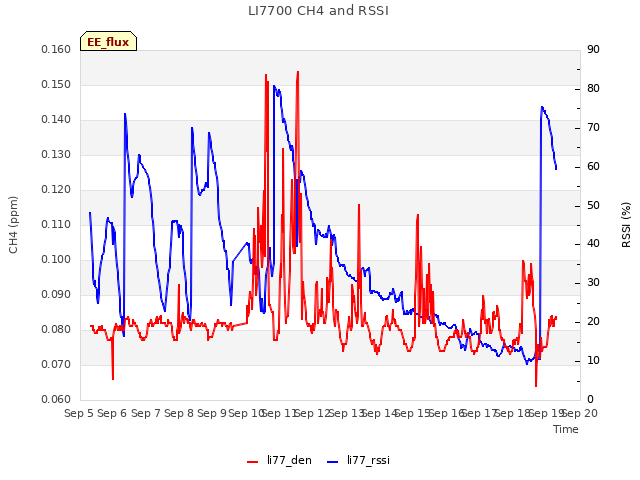 plot of LI7700 CH4 and RSSI