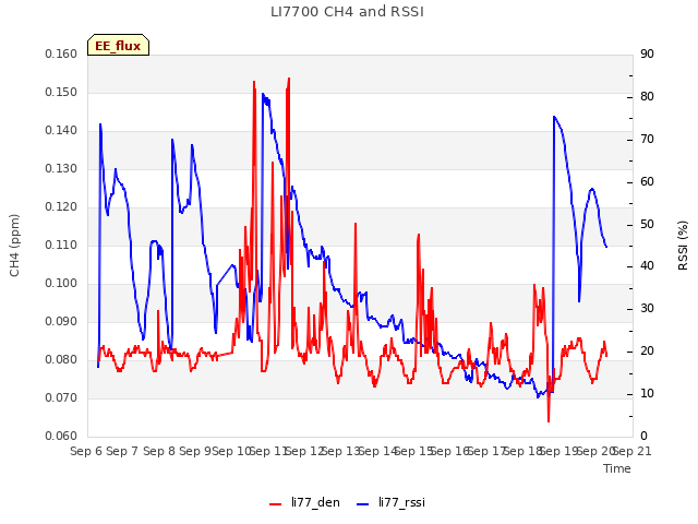 plot of LI7700 CH4 and RSSI