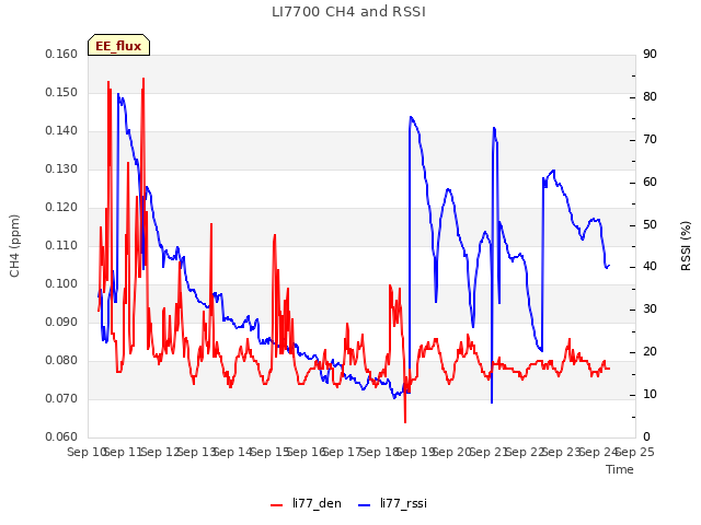 plot of LI7700 CH4 and RSSI