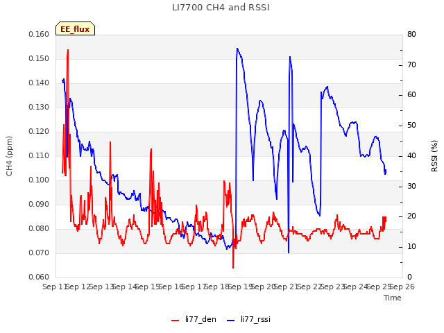 plot of LI7700 CH4 and RSSI