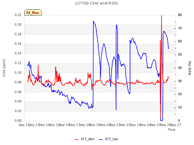 plot of LI7700 CH4 and RSSI