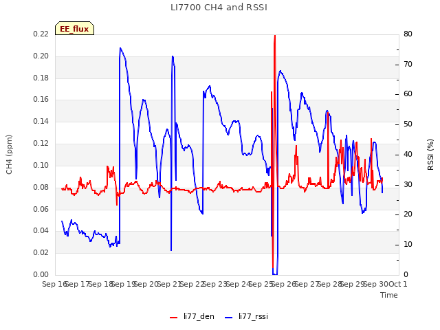 plot of LI7700 CH4 and RSSI