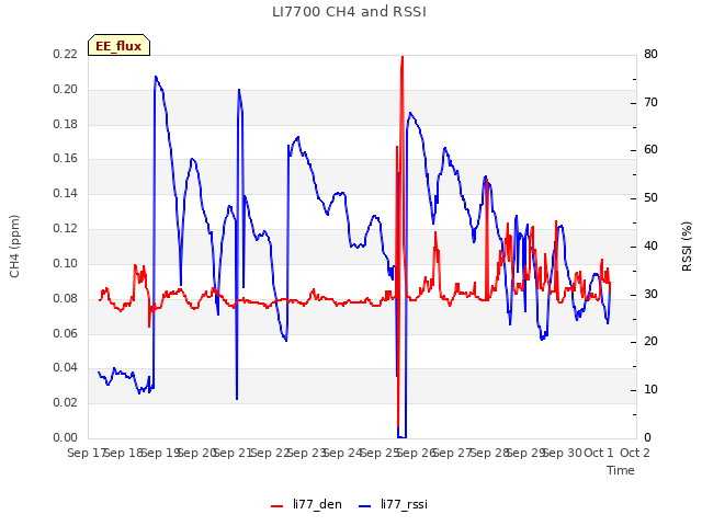 plot of LI7700 CH4 and RSSI