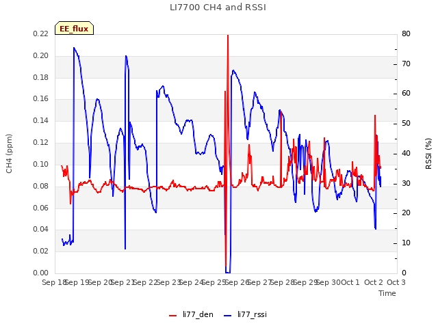 plot of LI7700 CH4 and RSSI