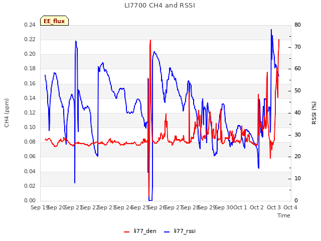 plot of LI7700 CH4 and RSSI