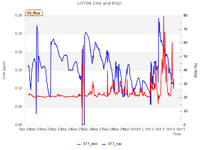 plot of LI7700 CH4 and RSSI