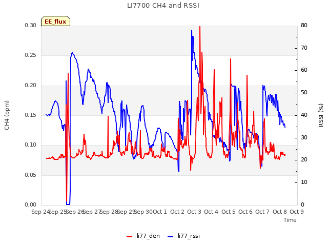 plot of LI7700 CH4 and RSSI