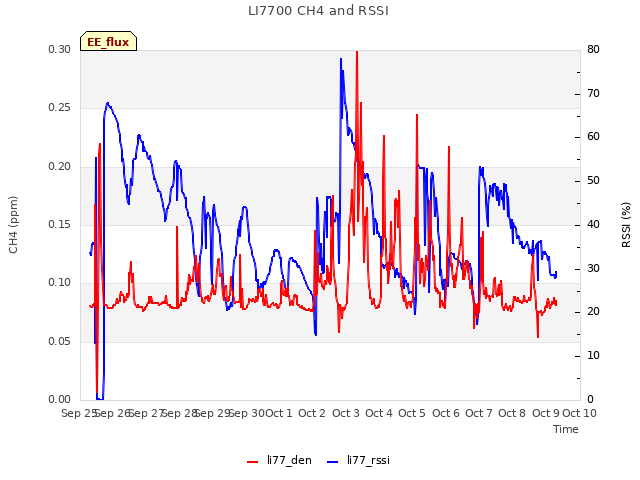 plot of LI7700 CH4 and RSSI