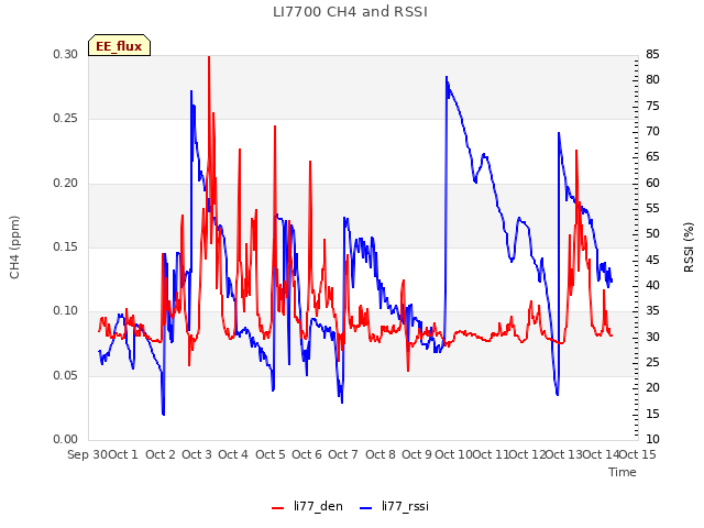plot of LI7700 CH4 and RSSI