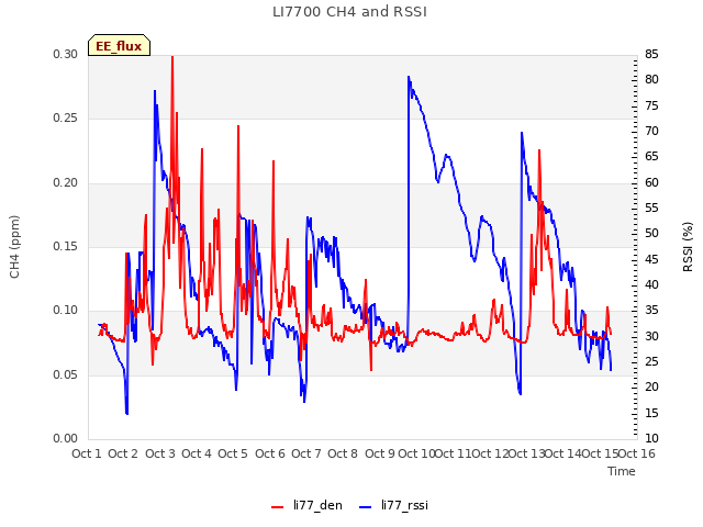 plot of LI7700 CH4 and RSSI