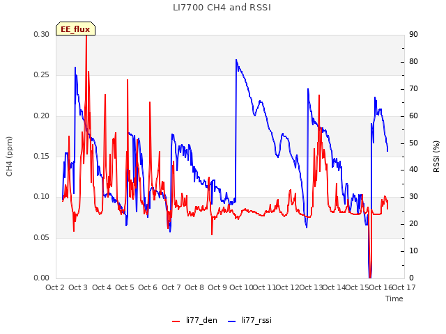 plot of LI7700 CH4 and RSSI