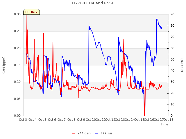 plot of LI7700 CH4 and RSSI