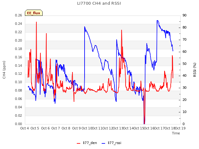 plot of LI7700 CH4 and RSSI