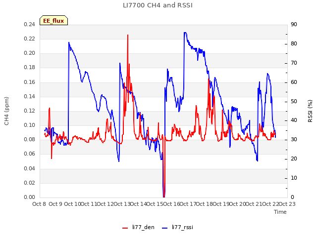plot of LI7700 CH4 and RSSI