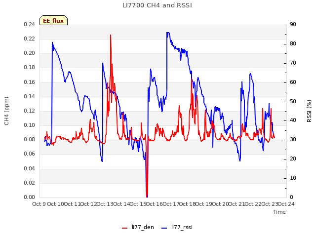 plot of LI7700 CH4 and RSSI