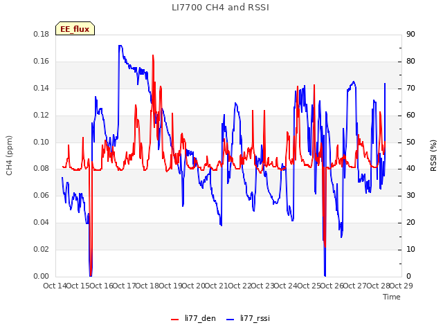plot of LI7700 CH4 and RSSI