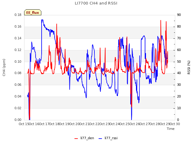 plot of LI7700 CH4 and RSSI