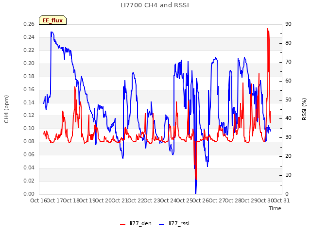 plot of LI7700 CH4 and RSSI