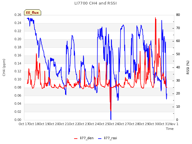 plot of LI7700 CH4 and RSSI