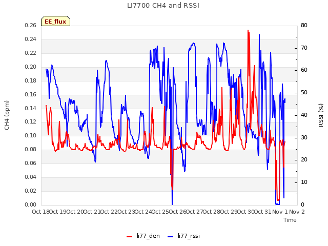 plot of LI7700 CH4 and RSSI
