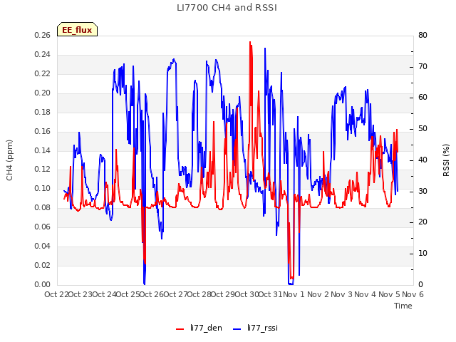 plot of LI7700 CH4 and RSSI