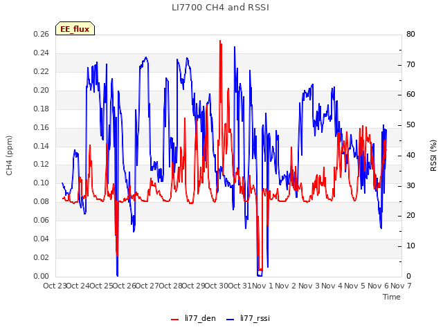 plot of LI7700 CH4 and RSSI