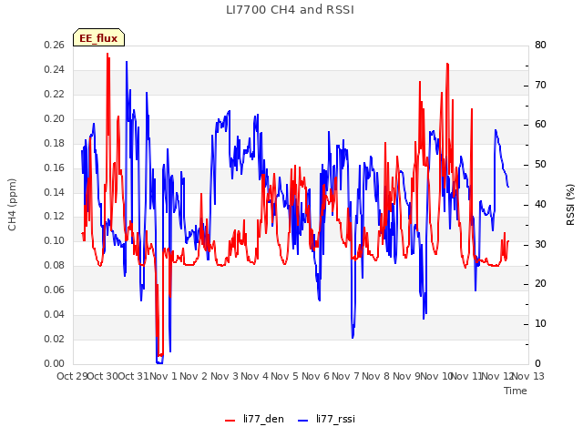 plot of LI7700 CH4 and RSSI