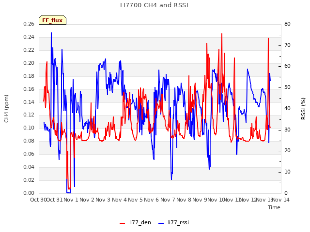 plot of LI7700 CH4 and RSSI