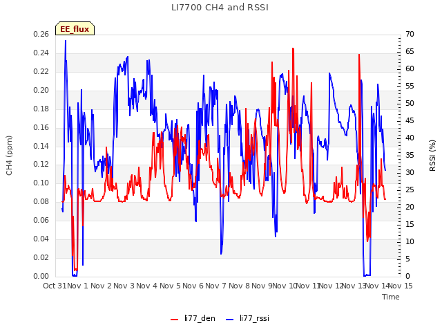 plot of LI7700 CH4 and RSSI