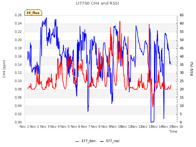 plot of LI7700 CH4 and RSSI