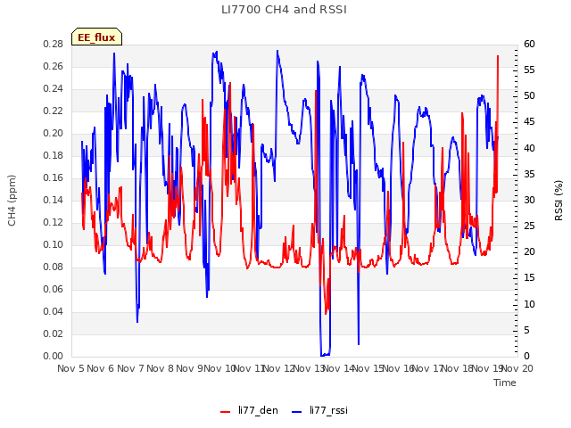 plot of LI7700 CH4 and RSSI