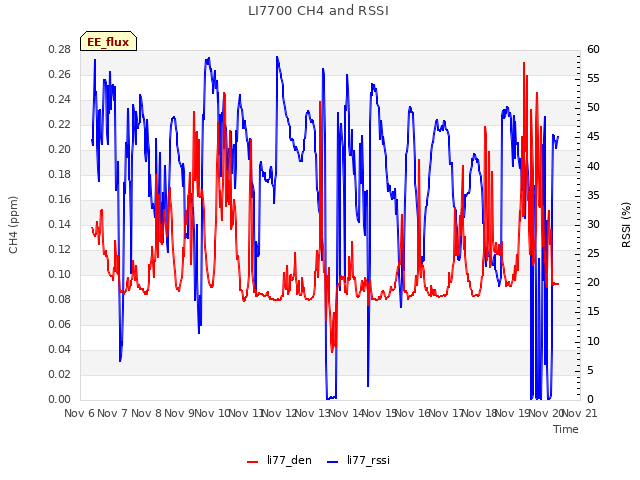 plot of LI7700 CH4 and RSSI