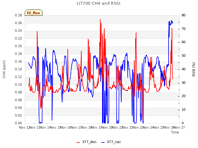 plot of LI7700 CH4 and RSSI