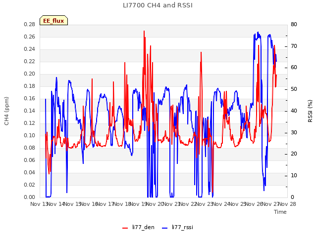 plot of LI7700 CH4 and RSSI