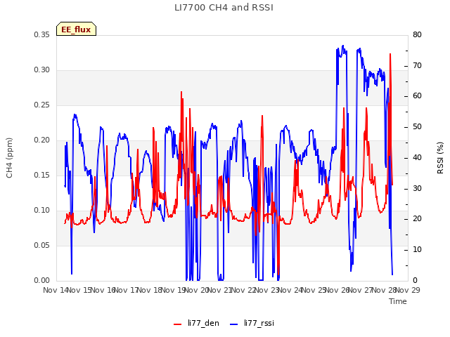 plot of LI7700 CH4 and RSSI