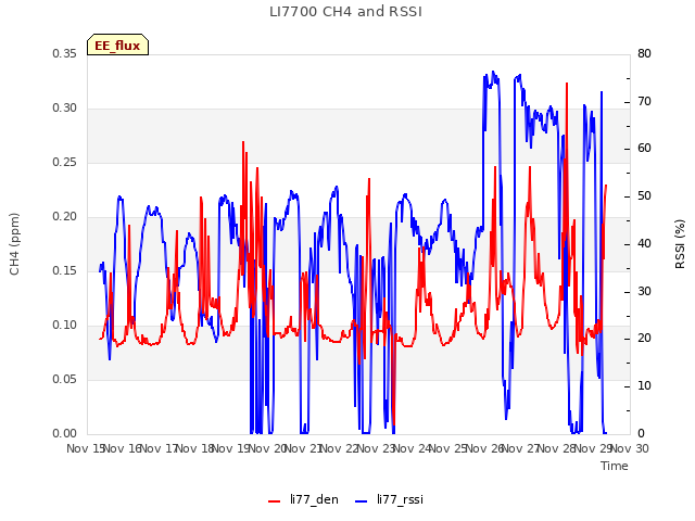 plot of LI7700 CH4 and RSSI
