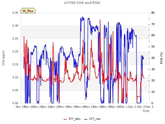 plot of LI7700 CH4 and RSSI