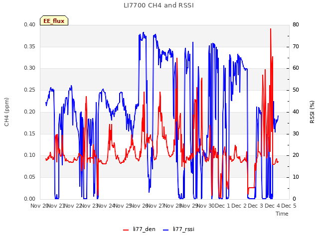 plot of LI7700 CH4 and RSSI