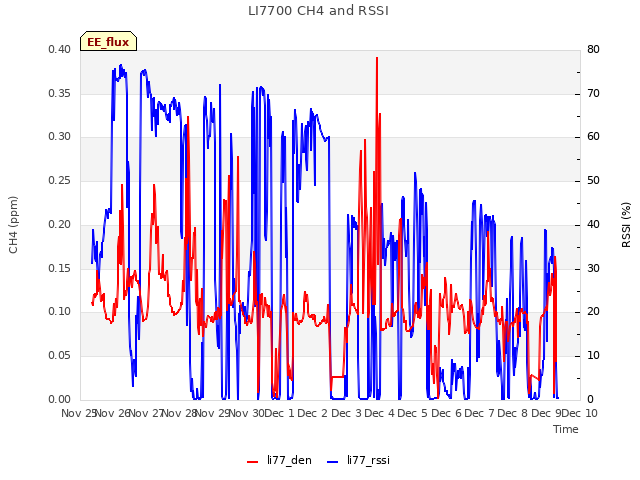 plot of LI7700 CH4 and RSSI