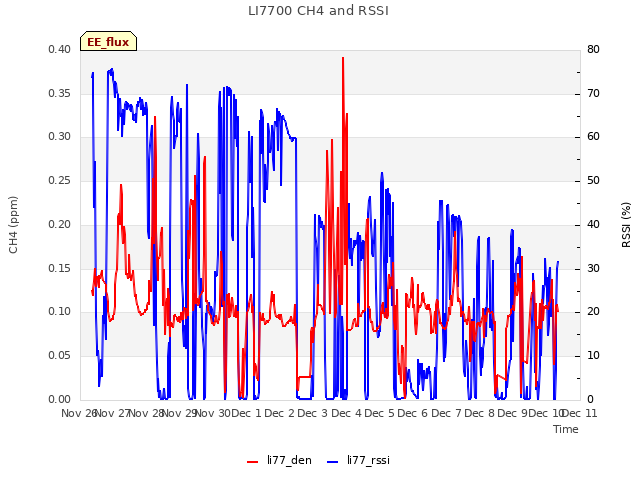 plot of LI7700 CH4 and RSSI