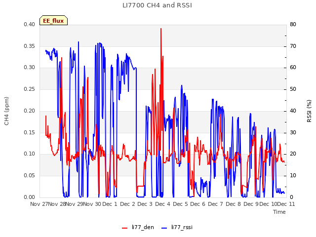 plot of LI7700 CH4 and RSSI