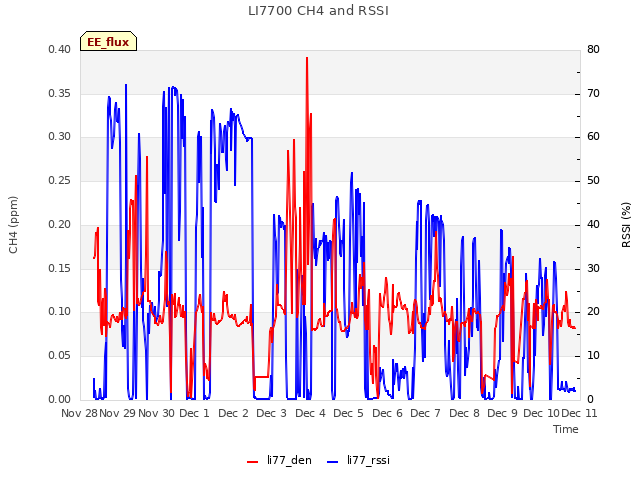 plot of LI7700 CH4 and RSSI