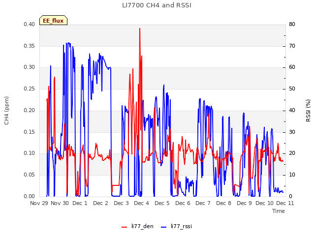 plot of LI7700 CH4 and RSSI
